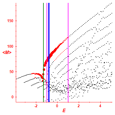 Peres lattice <M>